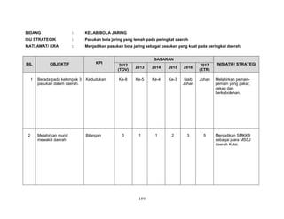 BIDANG

:

KELAB BOLA JARING

ISU STRATEGIK

:

Pasukan bola jaring yang lemah pada peringkat daerah

MATLAMAT/ KRA

:

Menjadikan pasukan bola jaring sebagai pasukan yang kuat pada peringkat daerah.

BIL

1

2

OBJEKTIF

KPI

Berada pada kelompok 3
pasukan dalam daerah.

Kedudukan.

Melahirkan murid
mewakili daerah

Bilangan

SASARAN
2017
(ETR)

INISIATIF/ STRATEGI

Naib
Johan

Johan

Melahirkan pemainpemain yang pakar,
cekap dan
berkebolehan.

3

5

Menjadikan SMKKB
sebagai juara MSSJ
daerah Kulai.

2012
(TOV)

2013

2014

2015

2016

Ke-8

Ke-5

Ke-4

Ke-3

0

1

1

2

159

 