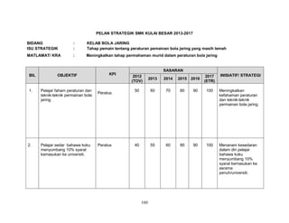 PELAN STRATEGIK SMK KULAI BESAR 2013-2017
BIDANG
ISU STRATEGIK

:
:

KELAB BOLA JARING
Tahap pemain tentang peraturan pemainan bola jaring yang masih lemah

MATLAMAT/ KRA

:

Meningkatkan tahap permahaman murid dalam peraturan bola jaring

BIL

OBJEKTIF

1.

Pelajar faham peraturan dan
teknik-teknik permainan bola
jaring.

2.

Pelajar sedar bahawa koku
menyumbang 10% syarat
kemasukan ke universiti.

KPI

Peratus.

Peratus

SASARAN
2013

2014

50

60

70

80

90

100

Meningkatkan
kefahaman peraturan
dan teknik-teknik
permainan bola jaring.

40

55

60

80

90

100

Menanam kesedaran
dalam diri pelajar
bahawa koku
menyumbang 10%
syarat kemasukan ke
asrama
penuh/universiti.

160

2015 2016

2017
(ETR)

INISIATIF/ STRATEGI

2012
(TOV)

 