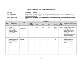 PELAN STRATEGIK SMK KULAI BESAR 2013-2017
BIDANG

:

KELAB BOLA SEPAK

ISU STRATEGIK

:

MATLAMAT/ KRA

:

Pasukan bola sepak kurang pendedahan pada teknik dan taktikal moden untuk bersaing di
peringkat negeri johor
Pasukan bola sepak smk kulai besar sebagai johan pertandingan juara- juara sekolah negeri
Johor

BIL

OBJEKTIF

1. Johan
Pertandingan
Juara-Juara
Sekolah Negeri
Johor 2017

2.

Melahirkan murid
mewakili negeri
Johor

KPI

Kedudukan.

Bilangan

SASARAN
2017
(ETR)

INISIATIF/ STRATEGI

Naib
Johan

Johan

Latihan intensif jangka
panjang untuk
melahirkan pemainpemain yang pakar,
cekap dan
berkebolehan dari segi
teknik dan taktikal.

4

5

2012
(TOV)

2013

2014

2015

2016

-

Ke-6

Ke-4

Ke-3

1

2

3

3

161

Melaksanakan liga
tertutup sepanjang
tahun

 