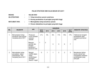 PELAN STRATEGIK SMK KULAI BESAR 2013-2017
BIDANG

:

KELAB HOKI

ISU STRATEGIK

:

1 - Tahap kemahiran pemain sederhana
2 - Kurang pendedahan di peringkat yang lebih tinggi

MATLAMAT/ KRA

:

1 - Meningkatkan tahap kemahiran pemain
2 - Pemain didedahkan ke peringkat yang lebih tinggi

BIL

1.

OBJEKTIF

Memantapkan tahap
kemahiran asas pemain
menjelang tahun 2017

KPI

Meningkatkan tahap
pencapaian dalam
pertandingan hoki
menjelang tahun 2011

2012
(TOV)

2013

2014

2015

2016

2017
(ETR)

2%

5%

8%

11%

14%

17%

4

5

6

Menjadi
JUARA dalam
setiap
pertandingan
peringkat
daerah / negeri

1

2

2

3

INISIATIF/ STRATEGI

7

Peratusan
murid mewakili
pasukan
sekolah
Bilangan
seminar dan
bengkel
kemahiran /
peraturan hoki

2.

SASARAN

1

Taklimat dan bengkel
pendedahan awal
mengenai permainan
hoki

2

0

1

162

Menjalankan latihan
secara intensif dan
mengadakan perlawan
persahabatan yang
berkualiti

 