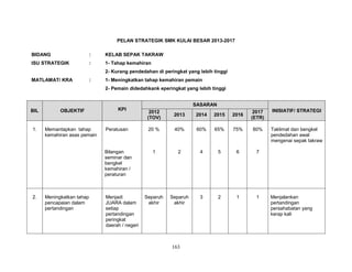 PELAN STRATEGIK SMK KULAI BESAR 2013-2017
BIDANG

:

KELAB SEPAK TAKRAW

ISU STRATEGIK

:

1- Tahap kemahiran
2- Kurang pendedahan di peringkat yang lebih tinggi

MATLAMAT/ KRA

:

1- Meningkatkan tahap kemahiran pemain
2- Pemain didedahkank eperingkat yang lebih tinggi

BIL

1.

OBJEKTIF

Memantapkan tahap
kemahiran asas pemain

KPI

Peratusan

Bilangan
seminar dan
bengkel
kemahiran /
peraturan

2.

Meningkatkan tahap
pencapaian dalam
pertandingan

Menjadi
JUARA dalam
setiap
pertandingan
peringkat
daerah / negeri

SASARAN
2012
(TOV)

2013

2014

2015

2016

2017
(ETR)

INISIATIF/ STRATEGI

20 %

40%

60%

65%

75%

80%

Taklimat dan bengkel
pendedahan awal
mengenai sepak takraw

1

2

4

5

6

7

Separuh
akhir

Separuh
akhir

3

2

1

1

163

Menjalankan
pertandingan
persahabatan yang
kerap kali

 