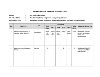PELAN STRATEGIK SMK KULAI BESAR 2013-2017
BIDANG

:

KELAB BOLA BALING

ISU STRATEGIK

:

Pasukan bola baling yang lemah pada peringkat daerah

MATLAMAT/ KRA

:

Menjadikan pasukan bola baling sebagai pasukan yang kuat pada peringkat daerah.

BIL

1.

2.

OBJEKTIF

Berada pada kelompok 3
pasukan dalam daerah.

Melahirkan murid mewakili
daerah

KPI

Kedudukan.

Bilangan

SASARAN
2017
(ETR)

INISIATIF/ STRATEGI

Naib
Johan

Johan

Melahirkan pemainpemain yang pakar,
cekap dan
berkebolehan.

3

5

Menjadikan SMKKB
sebagai juara MSSJ
daerah Kulai.

2012
(TOV)

2013

2014

2015

2016

Separ
uh
akhir

Separ
uh
akhir

Separ
uh
akhir

ketiga

0

1

1

2

164

 