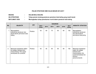 PELAN STRATEGIK SMK KULAI BESAR 2013-2017
BIDANG

:

KELAB BOLA BALING

ISU STRATEGIK

:

Tahap pemain tentang peraturan pemainan bola baling yang masih lemah

MATLAMAT/ KRA

:

Meningkatkan tahap pemahaman murid dalam peraturan bola baling

BIL

OBJEKTIF

1. Meningkatkan
kefahaman peraturan dan
teknik-teknik permainan bola
baling.

2.

Menanam kesedaran dalam
diri pelajar bahawa koku
menyumbang 10% syarat
kemasukan ke universiti.

KPI

Peratus

Peratus

SASARAN
INISIATIF/ STRATEGI

2012
(TOV)

2013

2014

2015

2016

2017
(ETR)

50

60

70

80

90

100

Meningkatkan
kefahaman peraturan
dan teknik-teknik
permainan bola jaring.

40

55

60

80

90

100

Menanam kesedaran
dalam diri pelajar
bahawa koku
menyumbang 10%
syarat kemasukan ke
asrama
penuh/universiti.

165

 