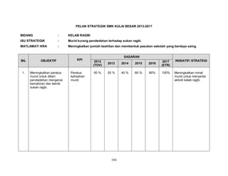 PELAN STRATEGIK SMK KULAI BESAR 2013-2017
BIDANG

:

KELAB RAGBI

ISU STRATEGIK

:

Murid kurang pendedahan terhadap sukan ragbi.

MATLAMAT/ KRA

:

Meningkatkan jumlah keahlian dan membentuk pasukan sekolah yang berdaya saing.

BIL

1.

OBJEKTIF

Meningkatkan peratus
murid untuk diberi
pendedahan mengenai
kemahiran dan teknik
sukan ragbi.

KPI

Peratus
kehadiran
murid

SASARAN
2012
(TOV)

2013

2014

2015

2016

2017
(ETR)

INISIATIF/ STRATEGI

00 %

20 %

40 %

60 %

80%

100%

Meningkatkan minat
murid untuk menyertai
aktiviti kelab ragbi.

166

 