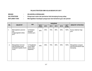 PELAN STRATEGIK SMK KULAI BESAR 2013-2017
BIDANG

:

KELAB BOLA KERANJANG

ISU STRATEGIK

:

Pengurusan sukan dan permainan bola keranjang kurang cekap

MATLAMAT/ KRA

:

Meningkatkan kecekapan pengurusan dan kemahiran guru dan pemain

BIL

1.

2.

OBJEKTIF

KPI

Meningkatkan peranan
dan
tanggungjawab setiap
guru.

% Penilaian
daripada
prestasi guru

Mengadakan karnival
bola keranjang yang
berfaedah kepada muridmurid.

% Penglibatan
murid dalam
aktiviti yang
dijalankan

SASARAN
2012
(TOV)
50%

40%

INISIATIF/ STRATEGI

2013

2014

2015

2016

2017
(ETR)

65%

75%

85%

95%

100%

Kursus dalaman bagi
guru

60%

75%

85%

95%

100%

Mengadakan program
karnival permainan bola
keranjang.

167

 