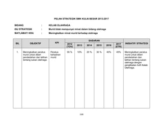 PELAN STRATEGIK SMK KULAI BESAR 2013-2017
BIDANG

:

KELAB OLAHRAGA

ISU STRATEGIK

:

Murid tidak mempunyai minat dalam bidang olahraga

MATLAMAT/ KRA

:

Meningkatkan minat murid terhadap olahraga

BIL

OBJEKTIF

1.

Meningkatkan peratus
murid untuk diberi
pendedahan dan latihan
tentang sukan olahraga

KPI

Peratus
kehadiran
murid

SASARAN
2012
(TOV)

2013

2014

2015

2016

2017
(ETR)

INISIATIF/ STRATEGI

00 %

10%

20 %

30 %

40%

45%

Meningkatkan peratus
murid untuk diberi
pendedahan dan
latihan tentang sukan
olahraga dengan
penglibatan AJK Kelab
Olahraga.

168

 