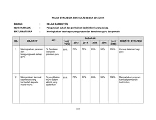 PELAN STRATEGIK SMK KULAI BESAR 2013-2017
BIDANG

:

KELAB BADMINTON

ISU STRATEGIK

:

Pengurusan sukan dan permainan badminton kurang cekap

MATLAMAT/ KRA

:

Meningkatkan kecekapan pengurusan dan kemahiran guru dan pemain

KPI

SASARAN

BIL

OBJEKTIF

1.

Meningkatkan peranan
dan
tanggungjawab setiap
guru.

% Penilaian
daripada
prestasi guru

60%

70%

75%

85%

95%

100%

Kursus dalaman bagi
guru

2.

Mengadakan karnival
badminton yang
berfaedah kepada
murid-murid.

% penglibatan
murid dalam
aktiviti yang
dijalankan

65%

75%

80%

85%

95%

100%

Mengadakan program
karnival permainan
badminton.

2012
(TOV)

2013

169

2014

2015

2016

2017
(ETR)

INISIATIF/ STRATEGI

 