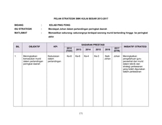PELAN STRATEGIK SMK KULAI BESAR 2013-2017
BIDANG

:

KELAB PING PONG

ISU STRATEGIK

:

Mendapat Johan dalam pertandingan peringkat daerah

MATLAMAT

:

Memastikan sekurang- sekurangnya terdapat seorang murid bertanding hingga ke peringkat
akhir

BIL

1.

OBJEKTIF

Meningkatkan
kemasukan murid
dalam pertandingan
peringkat daerah

KPI

Kedudukan
dalam
pertandingan

SASARAN PRESTASI
2012
(TOV)
Ke-8

2013
Ke-6

171

2014
Ke-4

2015
Ke-3

2016
Naib
Johan

2017
(ETR)
Johan

INISIATIF/ STRATEGI

Meningkatkan
pengetahuan guru
penasihat dan murid
dalam teknik dan
strategi perlawanan
yang boleh digunakan
dalam perlawanan

 
