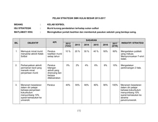PELAN STRATEGIK SMK KULAI BESAR 2013-2017
BIDANG

:

KELAB SOFBOL

ISU STRATEGIK

:

Murid kurang pendedahan terhadap sukan sofbol

MATLAMAT/ KRA

:

Meningkatkan jumlah keahlian dan membentuk pasukan sekolah yang berdaya saing.

BIL

OBJEKTIF

KPI

SASARAN
2012
(TOV)

2013

2014

2015

2016

2017
(ETR)

INISIATIF/ STRATEGI

1

Memupuk minat murid
menyertai aktiviti Kelab
Sofbol

Peratus
keahlian murid
setiap tahun

10 %

20 %

30 %

40 %

50%

60%

Mengadakan publisiti
yang meluas.
Mempromosikan T-shirt
kelab.

2.

Perbanyakkan aktiviti
permainan kecil yang
menarik minat
penyertaan murid

Peratus
bilangan
aktiviti yang
dirancang dan
berjaya
dilaksanakan

0%

2%

4%

6%

8%

10%

Mengadakan
perbincangan 2 hala.

3.

Menanam kesedaran
dalam diri pelajar
bahawa penyertaan
kokurikulum
menyumbang 10%
syarat kemasukan ke
universiti.

Peratus

40%

55%

60%

80%

90%

100%

Menanam kesedaran
dalam diri pelajar
bahawa kokurikulum
menyumbang 10%
syarat kemasukan ke
asrama
penuh/universiti.

172

 