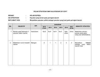 PELAN STRATEGIK SMK KULAI BESAR 2013-2017
BIDANG

:

KELAB SOFBOL

ISU STRATEGIK

:

Pasukan yang lemah pada peringkat daerah

MATLAMAT/ KRA

:

Menjadikan pasukan sofbol sebagai pasukan yang kuat pada peringkat daerah.

BIL

1

2

OBJEKTIF

KPI

Berada pada kelompok 3
pasukan dalam daerah.

Kedudukan.

Melahirkan murid mewakili
daerah

Bilangan

SASARAN
2012
(TOV)
Ke-8

0

2013
Ke-6

1

173

2014
Ke-4

1

2015
Ke-3

2

2017
(ETR)

INISIATIF/ STRATEGI

Naib
Johan

Johan

Melahirkan pemainpemain yang pakar,
cekap dan berkebolehan.

3

4

Menjadikan
SMKKB
sebagai juara MSSJ
daerah Kulai.

2016

 