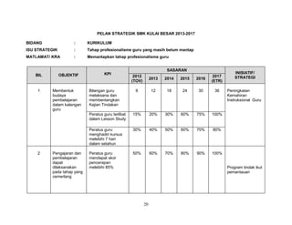 PELAN STRATEGIK SMK KULAI BESAR 2013-2017
BIDANG

:

KURIKULUM

ISU STRATEGIK

:

Tahap profesionalisme guru yang masih belum mantap

MATLAMAT/ KRA

:

Memantapkan tahap profesionalisme guru

BIL

OBJEKTIF

KPI

SASARAN

2

Pengajaran dan
pembelajaran
dapat
dilaksanakan
pada tahap yang
cemerlang

2014

2015

2016

6

12

18

24

30

36

15%

20%

30%

60%

75%

30%

40%

50%

60%

70%

80%

Peratus guru
mendapat skor
pencerapan
melebihi 85%

50%

60%

70%

80%

90%

INISIATIF/
STRATEGI

100%

Peratus guru
menghadiri kursus
melebihi 7 hari
dalam setahun

Membentuk
budaya
pembelajaran
dalam kalangan
guru

2013

2017
(ETR)

Peratus guru terlibat
dalam Lesson Study

1

2012
(TOV)

100%

Bilangan guru
melaksana dan
membentangkan
Kajian Tindakan

Peningkatan
Kemahiran
Instruksional Guru

Program tindak ikut
pemantauan

20

 