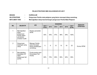 PELAN STRATEGIK SMK KULAI BESAR 2013-2017
BIDANG

:

KURIKULUM

ISU STRATEGIK

:

Pengurusan Panitia mata pelajaran yang belum mencapai tahap cemerlang

MATLAMAT/ KRA

:

Meningkatkan tahap kecemerlangan pengurusan Panitia Mata Pelajaran

BIL

1

2

3

OBJEKTIF

KPI

SASARAN

Bilangan Panitia
yang mencapai
tahap perbelanjaan
cemerlang

Meningkatkan
kecekapan KP
dalam
pengurusan fail
panitia

2014

2015

2016

95%

97%

98%

99%

100%

5

9

12

15

18

22

60%

70%

80%

85%

90%

95%

INISIATIF/
STRATEGI

Peratus penarafan
SPSK

Pengurusan
kewangan yang
cekap

2013

2017
(ETR)

93%

Meningkatkan
tahap
pengurusan
Panitia dalam
pematuhan
prosedur kualiti

2012
(TOV)

Purata peratus skor
Pencerapan Fail
Panitia

21

Kursus SPSK

 