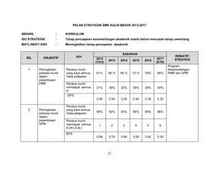 PELAN STRATEGIK SMK KULAI BESAR 2013-2017
BIDANG

:

KURIKULUM

ISU STRATEGIK

:

Tahap pencapaian kecemerlangan akademik masih belum mencapai tahap cemerlang

MATLAMAT/ KRA

:

Meningkatkan tahap pencapaian akademik

BIL

1

KPI

OBJEKTIF

Peningkatan
prestasi murid
dalam
peperiksaan
PMR

SASARAN
2012
(TOV)

2013

2014

2015

2016

2017
(ETR)

Peratus murid
yang lulus semua
mata pelajaran

61%

66 %

69 %

73 %

76%

80%

Peratus murid
mendapat semua
A

21%

30%

32%

35%

38%

40%

2.95

2.50

2.45

2.40

2.36

2.32

90%

92%

93%

94%

95%

96%

1

2

3

4

5

6

5.89

5.70

5.60

5.50

5.40

5.30

GPS

2

Peningkatan
prestasi murid
dalam
peperiksaan
SPM

Peratus murid
yang lulus semua
mata pelajaran
Peratus murid
mendapat semua
A (A+,A,A-)
GPS

22

INISIATIF/
STRATEGI
Program
Kecemerlangan
PMR dan SPM

 