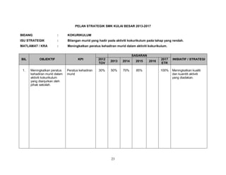 PELAN STRATEGIK SMK KULAI BESAR 2013-2017
BIDANG

:

KOKURIKULUM

ISU STRATEGIK

:

Bilangan murid yang hadir pada aktiviti kokurikulum pada tahap yang rendah.

MATLAMAT / KRA

:

Meningkatkan peratus kehadiran murid dalam aktiviti kokurikulum.
SASARAN

BIL

OBJEKTIF

KPI

2012
TOV

2013

2014

2015

1.

Meningkatkan peratus
kehadiran murid dalam
aktiviti kokurikulum
yang dianjurkan oleh
pihak sekolah.

Peratus kehadiran
murid

30%

50%

70%

85%

23

2016

2017
ETR

INISIATIF / STRATEGI

100%

Meningkatkan kualiti
dan kuantiti aktiviti
yang diadakan.

 
