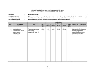 PELAN STRATEGIK SMK KULAI BESAR 2013-2017
BIDANG

:

KOKURIKULUM

ISU STRATEGIK

:

Bilangan murid yang melibatkan diri dalam pertandingan / aktiviti kokurikulum adalah rendah

MATLAMAT / KRA

:

Meningkatkan peratus kehadiran murid dalam aktiviti kokurikulum.
SASARAN

BIL

1.

OBJEKTIF

Meningkatkan
kemenjadian murid
dalam aktiviti
kokurikulum

KPI

2012
TOV

2013

2014

2015

2016

Peratus mendapat
sekurangkurangnya gred C.

65%

75%

85%

95%

100%

24

2017
ETR

INISIATIF / STRATEGI

Mengikhtirafan kepada
murid yang terlibat
dalam pertandingan /
aktiviti kokurikulum

 