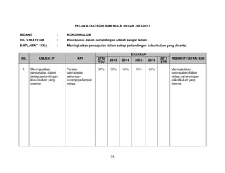 PELAN STRATEGIK SMK KULAI BESAR 2013-2017
BIDANG

:

KOKURIKULUM

ISU STRATEGIK

:

Pencapaian dalam pertandingan adalah sangat lemah.

MATLAMAT / KRA

:

Meningkatkan pencapaian dalam setiap pertandingan kokurikulum yang disertai.
SASARAN

BIL

1.

OBJEKTIF

Meningkatkan
pencapaian dalam
setiap pertandingan
kokurikulum yang
disertai.

KPI

Peratus
pencapaian
sekurangkurangnya tempat
ketiga.
.

2012
TOV

2013

2014

2015

2016

20%

30%

40%

50%

60%

25

2017
ETR

INISIATIF / STRATEGI

Meningkatkan
pencapaian dalam
setiap pertandingan
kokurikulum yang
disertai.

 