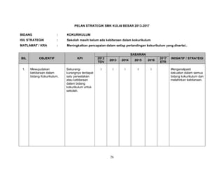 PELAN STRATEGIK SMK KULAI BESAR 2013-2017
BIDANG

:

KOKURIKULUM

ISU STRATEGIK

:

Sekolah masih belum ada kebitaraan dalam kokurikulum

MATLAMAT / KRA

:

Meningkatkan pencapaian dalam setiap pertandingan kokurikulum yang disertai..
SASARAN

BIL

1.

OBJEKTIF

Mewujudakan
kebitaraan dalam
bidang Kokurikulum.

KPI

2012
TOV

2013

2014

2015

2016

Sekurangkurangnya terdapat
satu perwatakan
atau kebitaraan
dalam bidang
kokurikulum untuk
sekolah.

1

1

1

1

1

26

2017
ETR

INISIATIF / STRATEGI

Mengenalpasti
kekuatan dalam semua
bidang kokurikulum dan
melahirkan kebitaraan.

 