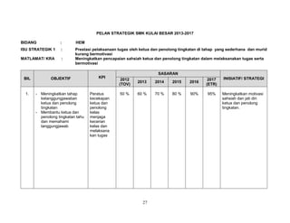 PELAN STRATEGIK SMK KULAI BESAR 2013-2017
BIDANG

:

HEM

ISU STRATEGIK 1

:

MATLAMAT/ KRA

:

Prestasi pelaksanaan tugas oleh ketua dan penolong tingkatan di tahap yang sederhana dan murid
kurang bermotivasi
Meningkatkan pencapaian sahsiah ketua dan penolong tingkatan dalam melaksanakan tugas serta
bermotivasi

BIL

OBJEKTIF

1.

- Meningkatkan tahap
ketanggungjawaban
ketua dan penolong
tingkatan
- Membantu ketua dan
penolong tingkatan tahu
dan memahami
tanggungjawab

KPI

Peratus
kecekapan
ketua dan
penolong
kelas
menjaga
kecerian
kelas dan
melaksana
kan tugas

SASARAN
2012
(TOV)

2013

2014

2015

2016

2017
(ETR)

INISIATIF/ STRATEGI

50 %

60 %

70 %

80 %

90%

95%

Meningkatkan motivasi
sahsiah dan jati diri
ketua dan penolong
tingkatan.

27

 