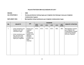 PELAN STRATEGIK SMK KULAI BESAR 2013-2017
BIDANG

:

HEM

ISU STRATEGIK 2

:

Kurang pemahaman tentang tugas guru tingkatan dan kekangan masa guru tingkatan
melaksanakan tugasan

MATLAMAT/ KRA

:

Meningkatkan tahap kewibawaan guru tingkatan melaksanakan tugas.

BIL

OBJEKTIF

KPI

1.

- Untuk membantu guru
tingkatan tahu dan
memahami tugas

Peratus guru
tingkatan
dapat
menghantar
tugasan yang
diberikan
mengikut
prosedur dan
tepat
masanya

- Untuk membantu guru
baru dan lama dan
pelaksanaan tugastugas guru tingkatan

SASARAN
2012
(TOV)

2013

2014

2015

2016

2017
(ETR)

INISIATIF/ STRATEGI

50 %

60 %

70 %

80 %

90%

95%

Meningkatkan motivasi
guru tingkatan dan
mengenalpasti masalah
yang sering dihadapi
oleh guru tingkatan

.

28

 