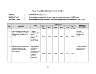 PELAN STRATEGIK SMK KULAI BESAR 2013-2017
BIDANG

:

PENGURUSAN KEWANGAN

ISU STRATEGIK

:

Meningkatkan pengetahuan tentang prosedur pengurusan bayaran SPBT murid

MATLAMAT/ KRA

:

Meningkatkan bilangan guru yang memahami prosedur pengurusan bayaran SPBT murid

BIL

OBJEKTIF

KPI

1

Meningkatkan bilangan guru
yang memahami prosedur
pengurusan bayaran SPBT
murid

Peratus
kesilapan guru
yang
berkurangan
dalam
pengurusan
SPBT murid

Meningkatkan pengetahuan
ketua panitia tentang
tatacara pembelian dan
pembayaran

Meningkatkan
kefahaman
tentang
pembelian dan
pembayaran
mengikut
prosedur
kewangan

2

SASARAN
2012
(TOV)

20 %

2013

35%

2014

40%

2015

45%

2016

50%

2017
(ETR)

55%

INISIATIF/
STRATEGI
Bengkel
pengurusan
bayaran SPBT
murid

Taklimat Tatacara
pembelian dan
pembayaran
40%

45%

29

50%

55%

60%

65%

 