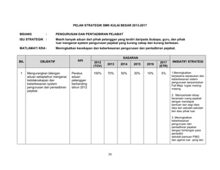 PELAN STRATEGIK SMK KULAI BESAR 2013-2017
BIDANG

:

PENGURUSAN DAN PENTADBIRAN PEJABAT

ISU STRATEGIK :

Masih banyak aduan dari pihak pelanggan yang terdiri daripada ibubapa, guru, dan pihak
luar mengenai system pengurusan pejabat yang kurang cekap dan kurang berkesan.

MATLAMAT/ KRA :

Meningkatkan kecekapan dan keberkesanan pengurusan dan pentadbiran pejabat.

BIL

OBJEKTIF

1

Mengurangkan bilangan
aduan setiaptahun mengenai
ketidakcekapan dan
keberkesanan system
pengurusan dan pentadbiran
pejabat.

KPI

Peratus
aduan
pelanggan
berbanding
tahun 2012

SASARAN
2012
(TOV)

2013

2014

2015

2016

2017
(ETR)

INISIATIF/ STRATEGI

100%

70%

50%

30%

10%

5%

1.Meningkatkan
kerjasama sepasukan dan
keberkesanan sistem
pengurusan berpandukan
Fail Meja tugas masingmasing.
2. Memperbaiki tahap
keceriaan ruang pejabat
dengan mendapat
bantuan dari segi ideaidea dari sekolah-sekolah
lain atau pihak luar.
3. Meningkatkan
keberkesanan
pengurusan dan
pentadbiran pejabat
dengan bimbingan para
pentadbir
sekolah,bantuan PIBG
dan agensi luar yang lain.

30

 