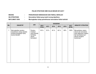 PELAN STRATEGIK SMK KULAI BESAR 2013-2017
BIDANG

:

PENGURUSAN KEMUDAHAN DAN FIZIKAL SEKOLAH

ISU STRATEGIK

:

Kemudahan fizikal yang masih kurang dipelihara

MATLAMAT/ KRA

:

Meningkatkan tahap pemeliharaan kemudahan fizikal sekolah

BIL

1

OBJEKTIF

Meningkatkan peratus
kesedaraan warga sekolah
tentang penjagaan harta
benda sekolah.

KPI

Peratus
tindakan
yang diambil
terhadap
aduan
kerosakan

SASARAN
2012
(TOV)

2013

2014

2015

2016

2017
(ETR)

INISIATIF/ STRATEGI

00 %

20 %

40 %

60 %

80%

100%

Menyediakan sistem
aduan dan kerosakan
yang dilaporkan segera
dan pembaikannya
dibuat mengikut
keutamaan

31

 