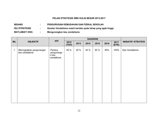 PELAN STRATEGIK SMK KULAI BESAR 2013-2017
BIDANG

:

PENGURUSAN KEMUDAHAN DAN FIZIKAL SEKOLAH

ISU STRATEGIK

:

Amalan Vandalisme masih berlaku pada tahap yang agak tinggi.

MATLAMAT/ KRA

:

Mengurangkan kes vandalisme

BIL

1

OBJEKTIF

Meningkatkan pengurangan
kes vandalisme

KPI

Peratus
penguranga
n kes
vandalisme

SASARAN
2012
(TOV)

2013

2014

2015

2016

2017
(ETR)

INISIATIF/ STRATEGI

00 %

20 %

40 %

60 %

80%

100%

Ops Vandalisme

32

 