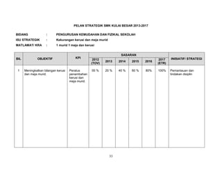 PELAN STRATEGIK SMK KULAI BESAR 2013-2017
BIDANG

:

PENGURUSAN KEMUDAHAN DAN FIZIKAL SEKOLAH

ISU STRATEGIK

:

Kekurangan kerusi dan meja murid

MATLAMAT/ KRA

:

1 murid 1 meja dan kerusi

BIL

OBJEKTIF

KPI

1

Meningkatkan bilangan kerusi
dan meja murid.

Peratus
penambahan
kerusi dan
meja murid.

SASARAN
2012
(TOV)

2013

2014

2015

2016

2017
(ETR)

INISIATIF/ STRATEGI

00 %

20 %

40 %

60 %

80%

100%

Pemantauan dan
tindakan disiplin

33

 