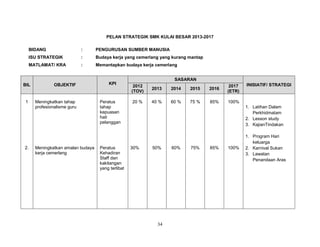 PELAN STRATEGIK SMK KULAI BESAR 2013-2017
BIDANG

:

PENGURUSAN SUMBER MANUSIA

ISU STRATEGIK

:

Budaya kerja yang cemerlang yang kurang mantap

MATLAMAT/ KRA

:

Memantapkan budaya kerja cemerlang

BIL

1

2.

OBJEKTIF

Meningkatkan tahap
profesionalisme guru

Meningkatkan amalan budaya
kerja cemerlang

KPI

Peratus
tahap
kepuasan
hati
pelanggan

Peratus
Kehadiran
Staff dan
kakitangan
yang terlibat

SASARAN
2012
(TOV)

2013

2014

2015

2016

2017
(ETR)

20 %

40 %

60 %

75 %

85%

INISIATIF/ STRATEGI

100%
1. Latihan Dalam
Perkhidmatam
2. Lesson study
3. KajianTindakan

30%

50%

34

60%

75%

85%

100%

1. Program Hari
keluarga
2. Karnival Sukan
3. Lawatan
Penandaan Aras

 