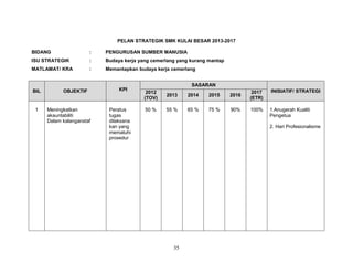 PELAN STRATEGIK SMK KULAI BESAR 2013-2017
BIDANG

:

PENGURUSAN SUMBER MANUSIA

ISU STRATEGIK

:

Budaya kerja yang cemerlang yang kurang mantap

MATLAMAT/ KRA

:

Memantapkan budaya kerja cemerlang

BIL

1

OBJEKTIF

Meningkatkan
akauntabiliti
Dalam kalanganstaf

KPI

Peratus
tugas
dilaksana
kan yang
mematuhi
prosedur

SASARAN
2012
(TOV)

2013

2014

2015

2016

2017
(ETR)

INISIATIF/ STRATEGI

50 %

55 %

65 %

75 %

90%

100%

1.Anugerah Kualiti
Pengetua
2. Hari Profesionalisme

35

 