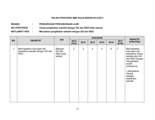PELAN STRATEGIK SMK KULAI BESAR 2013-2017
BIDANG

:

PENGURUSAN PERHUBUNGAN LUAR

ISU STRATEGIK

:

Tahap penglibatan sekolah dengan GO dan NGO tidak meluas

MATLAMAT/ KRA

:

Meluaskan penglibatan sekolah dengan GO dan NGO

BIL

OBJEKTIF

1

Meningkatkan hubungan dan
kerjasama sekolah dengan GO dan
NGO

KPI

Bilangan
GO dan
NGO yang
terlibat

SASARAN
2012
(TOV)

2013

2014

2015

2016

2

3

4

5

6

2017
(ETR)
7

INISIATIF/
STRATEGI
Meningkatkan
hubungan dan
kerjasama antara
sekolah dan GO
dan NGO dengan
mengadakan
projek
usahasama.
1.Menjadikan
Ghazal
sebagai
kebitaraan
sekolah

37

 
