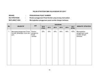 PELAN STRATEGIK SMK KULAI BESAR 2013-2017
BIDANG

:

PENGURUSAN PUSAT SUMBER

ISU STRATEGIK

:

Peratus penggunaan Pusat Sumber yang kurang memuaskan

MATLAMAT/ KRA

:

Meningkatkan penggunaan pusat sumber dengan berkesan

BIL

OBJEKTIF

1.

Meningkat penggunaan Pusat
Sumber dikalangan murid dan
guru

KPI

Peratus
penggunan
Pusat
Sumber

SASARAN
2012
(TOV)

2013

2014

2015

2016

2017
(ETR)

INISIATIF/ STRATEGI

20%

35%

50%

65%

80%

100%

Meningkatkan
penggunaan pusat
sumber dengan
berkesan

38

 
