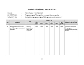 PELAN STRATEGIK SMK KULAI BESAR 2013-2017
BIDANG

:

PENGURUSAN PUSAT SUMBER

ISU STRATEGIK

:

Pengurusan guru PS yang belum mencapai tahap yang cekap

MATLAMAT/ KRA

:

Meningkatkan pengurusan guru PS dengan pendekatan automasi

BIL

2.

OBJEKTIF

Meningkatkan pengurusan
guru PS dengan pendekatan
automasi

KPI

Peratus
pengautoma
sian Pusat
Sumber

SASARAN
2012
(TOV)

2013

2014

2015

2016

2017
(ETR)

INISIATIF/ STRATEGI

50%

60%

70%

80%

90%

100%

Mengadakan bengkel
dan program
pengautomasi-an Pusat
Sumber

39

 
