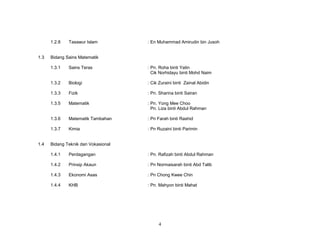 1.2.8

1.3

Tasawur Islam

: En Muhammad Amirudin bin Jusoh

Bidang Sains Matematik
1.3.1

: Pn. Roha binti Yatin
Cik Norhidayu binti Mohd Naim

1.3.2

Biologi

: Cik Zuraini binti Zainal Abidin

1.3.3

Fizik

: Pn. Sharina binti Sairan

1.3.5

Matematik

: Pn. Yong Mee Choo
Pn. Liza binti Abdul Rahman

1.3.6

Matematik Tambahan

: Pn Farah binti Rashid

1.3.7

1.4

Sains Teras

Kimia

: Pn Ruzaini binti Parimin

Bidang Teknik dan Vokasional
1.4.1

Perdagangan

: Pn. Rafizah binti Abdul Rahman

1.4.2

Prinsip Akaun

: Pn Normaisarah binti Abd Talib

1.4.3

Ekonomi Asas

: Pn Chong Kwee Chin

1.4.4

KHB

: Pn. Mahyon binti Mahat

4

 