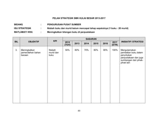 PELAN STRATEGIK SMK KULAI BESAR 2013-2017
BIDANG

:

PENGURUSAN PUSAT SUMBER

ISU STRATEGIK

:

Nisbah buku dan murid belum mencapai tahap sepatutnya (1 buku : 20 murid)

MATLAMAT/ KRA

:

Meningkatkan bilangan buku di perpustakaan

BIL

3.

OBJEKTIF

Meningkatkan
pemerolehan bahan
bacaan

KPI

Nisbah
murid dan
buku

SASARAN
2012
(TOV)

2013

2014

2015

2016

2017
(ETR)

INISIATIF/ STRATEGI

50%

60%

70%

80%

90%

100%

Mengutamakan
pembelian buku dalam
peruntukan
perpustakaan dan juga
sumbangan dari pihakpihak lain

40

 