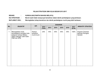 PELAN STRATEGIK SMK KULAI BESAR 2013-2017
BIDANG

:

KURIKULUM (PANITIA BAHASA MELAYU).

ISU STRATEGIK :

Murid masih tidak mempunyai kemahiran dalam teknik pembelajaran yang berkesan.

MATLAMAT/ KRA :

Meningkatkan tahap kemahiran dan teknik pembelajaran murid yang lebih berkesan.

BIL

1

OBJEKTIF

Meningkatkan minat
pembelajaran terhadap mata
pelajaran bahasa Melayu
dalam kalangan calon-calon
PMR dan SPM.

KPI

Peratus
kehadiran
murid-murid.

SASARAN
2012
(TOV)

2013

2014

2015

2016

2017
(ETR)

INISIATIF/ STRATEGI

20%

40%

60%

80%

90%

100%

Program Ceramah
Motivasi Peringkat
Sekolah.

42

 