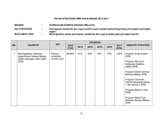 PELAN STRATEGIK SMK KULAI BESAR 2013-2017
BIDANG

:

KURIKULUM (PANITIA BAHASA MELAYU).

ISU STRATEGIK

:

MATLAMAT/ KRA

:

Pencapaian akademik dari segi kuantiti masih rendah berbanding tahap pencapaian peringkat
negeri.
Meningkatkan tahap pencapaian akademik dari segi kuantiti pada peringkat daerah.

BIL

1

OBJEKTIF

Meningkatkan kelulusan
peperiksaan bahasa Melayu
dalam kalangan calon-calon
SPM.

KPI

Peratus
kehadiran
murid-murid.

SASARAN
2012
(TOV)

2013

2014

2015

2016

2017
(ETR)

88.89%

91%

93%

95%

97%

100%

INISIATIF/ STRATEGI

Program Anak Angkat
SPM.
Program Minimum
Adequate Syllabus
(MAS) SPM.
Program Gerak Gempur
Bahasa Melayu SPM.
Program Ceramah
Teknik Menjawab Kertas
1 dan Kertas 2 SPM.
Program Modul 3 Aras
SPM.
Program Modul Cuti
Sekolah Bahasa Melayu
SPM.

43

 