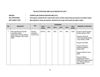 PELAN STRATEGIK SMK KULAI BESAR 2013-2017
BIDANG

:

KURIKULUM (PANITIA BAHASA MELAYU).

ISU STRATEGIK

:

Pencapaian akademik dari segi kualiti masih rendah berbanding pencapaian peringkat negeri.

MATLAMAT/ KRA

:

Meningkatkan tahap pencapaian akademik dari segi kualiti pada peringkat negeri.

BIL

1

OBJEKTIF

Meningkatkanpencapaian
cemerlang dalam
peperiksaan bahasa Melayu
dalam kalangan calon-calon
PMR.

KPI

Peratus
kehadiran
murid-murid.

SASARAN
2012
(TOV)

2013

2014

2015

2016

2017
(ETR)

INISIATIF/ STRATEGI

93.87%

95%

96%

97%

98%

100%

Program Gerak Gempur
Bahasa Melayu PMR.
Program Ceramah
Teknik Menjawab Kertas
1 dan Kertas 2 PMR.
Program Elit PMR.
Program Minimum
Adequate Syllabus
(MAS) PMR.
Program Modul 3 Aras
PMR.
Program Modul
Penganggur Bestari
PMR dan Program Modul
Cuti Sekolah Bahasa
Melayu PMR..

44

 