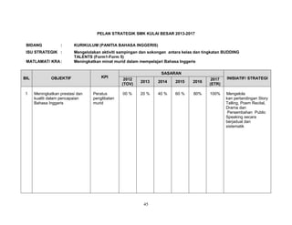 PELAN STRATEGIK SMK KULAI BESAR 2013-2017
BIDANG

:

ISU STRATEGIK :
MATLAMAT/ KRA :

BIL

1

KURIKULUM (PANITIA BAHASA INGGERIS)
Mengelolakan aktiviti sampingan dan sokongan antara kelas dan tingkatan BUDDING
TALENTS (Form1-Form 5)
Meningkatkan minat murid dalam mempelajari Bahasa Inggeris

OBJEKTIF

Meningkatkan prestasi dan
kualiti dalam pencapaian
Bahasa Inggeris

KPI

Peratus
penglibatan
murid

SASARAN
2012
(TOV)

2013

2014

2015

2016

2017
(ETR)

INISIATIF/ STRATEGI

00 %

20 %

40 %

60 %

80%

100%

Mengelola
kan pertandingan Story
Telling, Poem Recital,
Drama dan
Persembahan Public
Speaking secara
berjadual dan
sistematik

45

 