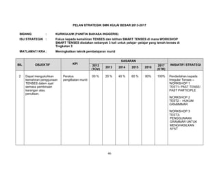 PELAN STRATEGIK SMK KULAI BESAR 2013-2017
BIDANG

:

KURIKULUM (PANITIA BAHASA INGGERIS)

ISU STRATEGIK :

Fokus kepada kemahiran TENSES dan latihan SMART TENSES di mana WORKSHOP
SMART TENSES diadakan sebanyak 3 kali untuk pelajar- pelajar yang lemah tenses di
Tingkatan 3

MATLAMAT/ KRA :

Meningkatkan teknik pembelajaran murid

BIL

2

OBJEKTIF

Dapat mengukuhkan
kemahiran penggunaan
TENSES dalam ayat
semasa pembinaan
karangan atau
penulisan.

KPI

Peratus
penglibatan murid

SASARAN
2012
(TOV)

2013

2014

2015

2016

2017
(ETR)

INISIATIF/ STRATEGI

00 %

20 %

40 %

60 %

80%

100%

Pendedahan kepada
Irregular Tenses –
WORKSHOP 1
TEST1- PAST TENSE/
PAST PARTICIPLE
WORKSHOP 2
TEST2 - HUKUM
GRAMMMAR
WORKSHOP 3
TEST3PENGGUNAAN
GRAMMAR UNTUK
MENGHASILKAN
AYAT

46

 
