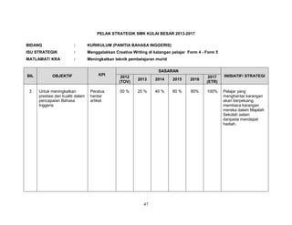 PELAN STRATEGIK SMK KULAI BESAR 2013-2017
BIDANG

:

KURIKULUM (PANITIA BAHASA INGGERIS)

ISU STRATEGIK

:

Menggalakkan Creative Writing di kalangan pelajar Form 4 - Form 5

MATLAMAT/ KRA

:

Meningkatkan teknik pembelajaran murid

BIL

OBJEKTIF

3

Untuk meningkatkan
prestasi dan kualiti dalam
pencapaian Bahasa
Inggeris

KPI

Peratus
hantar
artikel.

SASARAN
2012
(TOV)

2013

2014

2015

2016

2017
(ETR)

INISIATIF/ STRATEGI

00 %

20 %

40 %

60 %

80%

100%

Pelajar yang
menghantar karangan
akan berpeluang
membaca karangan
mereka dalam Majalah
Sekolah selain
daripada mendapat
hadiah.

47

 