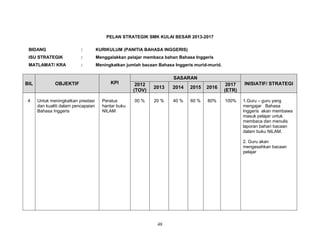 PELAN STRATEGIK SMK KULAI BESAR 2013-2017
BIDANG

:

KURIKULUM (PANITIA BAHASA INGGERIS)

ISU STRATEGIK

:

Menggalakkan pelajar membaca bahan Bahasa Inggeris

MATLAMAT/ KRA

:

Meningkatkan jumlah bacaan Bahasa Inggeris murid-murid.

SASARAN
BIL

OBJEKTIF

KPI

4

Untuk meningkatkan prestasi
dan kualiti dalam pencapaian
Bahasa Inggeris

Peratus
hantar buku
NILAM

2012
(TOV)

2013

2014

2015

2016

2017
(ETR)

INISIATIF/ STRATEGI

00 %

20 %

40 %

60 %

80%

100%

1.Guru – guru yang
mengajar Bahasa
Inggeris akan membawa
masuk pelajar untuk
membaca dan menulis
laporan bahan bacaan
dalam buku NILAM.
2. Guru akan
mengesahkan bacaan
pelajar

48

 