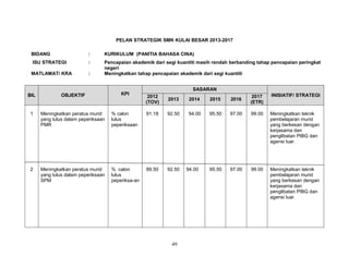 PELAN STRATEGIK SMK KULAI BESAR 2013-2017
BIDANG

:

KURIKULUM (PANITIA BAHASA CINA)

ISU STRATEGI

:

MATLAMAT/ KRA

:

Pencapaian akademik dari segi kuantiti masih rendah berbanding tahap pencapaian peringkat
negeri
Meningkatkan tahap pencapaian akademik dari segi kuantiti

BIL

OBJEKTIF

KPI

1

Meningkatkan peratus murid
yang lulus dalam peperiksaan
PMR

2

Meningkatkan peratus murid
yang lulus dalam peperiksaan
SPM

SASARAN
2012
(TOV)

2013

2014

2015

2016

2017
(ETR)

INISIATIF/ STRATEGI

% calon
lulus
peperiksaan

91.18

92.50

94.00

95.50

97.00

99.00

Meningkatkan teknik
pembelajaran murid
yang berkesan dengan
kerjasama dan
penglibatan PIBG dan
agensi luar.

% calon
lulus
peperiksa-an

89.50

92.50

95.50

97.00

99.00

Meningkatkan teknik
pembelajaran murid
yang berkesan dengan
kerjasama dan
penglibatan PIBG dan
agensi luar.

49

94.00

 