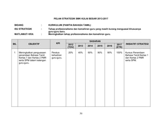 PELAN STRATEGIK SMK KULAI BESAR 2013-2017
BIDANG

:

KURIKULUM (PANITIA BAHASA TAMIL)

ISU STRATEGIK

:

MATLAMAT/ KRA

:

Tahap profesionalisme dan kemahiran guru yang masih kurang menguasai khususnya
guru-guru baru.
Meningkatkan tahap profesionalisme dan kemahiran guru.

BIL

1

OBJEKTIF

Meningkatkan penguasaan
penandaan Bahasa Tamil
Kertas 1 dan Kertas 2 PMR
serta SPM dalam kalangan
guru-guru.

KPI

Peratus
kehadiran
guru-guru.

SASARAN
2012
(TOV)

2013

2014

2015

2016

2017
(ETR)

INISIATIF/ STRATEGI

20%

40%

60%

80%

90%

100%

Kursus Penandaan
Bahasa Tamil Kertas 1
dan Kertas 2 PMR
serta SPM.

50

 