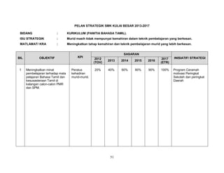 PELAN STRATEGIK SMK KULAI BESAR 2013-2017
BIDANG

:

KURIKULUM (PANITIA BAHASA TAMIL).

ISU STRATEGIK

:

Murid masih tidak mempunyai kemahiran dalam teknik pembelajaran yang berkesan.

MATLAMAT/ KRA

:

Meningkatkan tahap kemahiran dan teknik pembelajaran murid yang lebih berkesan.

BIL

1

OBJEKTIF

Meningkatkan minat
pembelajaran terhadap mata
pelajaran Bahasa Tamil dan
kesusasteraan Tamil di
kalangan calon-calon PMR
dan SPM.

KPI

Peratus
kehadiran
murid-murid.

SASARAN
2012
(TOV)

2013

2014

2015

2016

2017
(ETR)

INISIATIF/ STRATEGI

20%

40%

60%

80%

90%

100%

Program Ceramah
motivasi Peringkat
Sekolah dan peringkat
Daerah

51

 