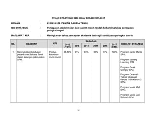 PELAN STRATEGIK SMK KULAI BESAR 2013-2017
BIDANG

:

KURIKULUM (PANITIA BAHASA TAMIL).

ISU STRATEGIK

:

Pencapaian akademik dari segi kuantiti masih rendah berbanding tahap pencapaian
peringkat negeri.

MATLAMAT/ KRA

:

Meningkatkan tahap pencapaian akademik dari segi kuantiti pada peringkat daerah.

BIL

1

OBJEKTIF

Meningkatkan kelulusan
peperiksaan Bahasa Tamil
dalam kalangan calon-calon
SPM.

KPI

Peratus
kehadiran
murid-murid.

SASARAN
2012
(TOV)

2013

2014

2015

2016

2017
(ETR)

INISIATIF/ STRATEGI

88.89%

91%

93%

95%

97%

100%

Program Mento Mente
SPM.
Program Mastery
Learning SPM.
Program Gerak
Gempur SPM.
Program Ceramah
Teknik Menjawab
Kertas 1 dan Kertas 2
SPM.
Program Modul MMI
SPM.
Program Modul Cuti
Sekolah SPM.

52

 