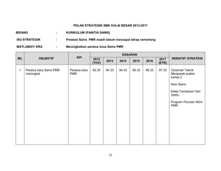 PELAN STRATEGIK SMK KULAI BESAR 2013-2017
BIDANG

:

KURIKULUM (PANITIA SAINS)

ISU STRATEGIK
.
MATLAMAT/ KRA

:

Prestasi Sains PMR masih belum mencapai tahap cemerlang

:

Meningkatkan peratus lulus Sains PMR

BIL

1

OBJEKTIF

Peratus lulus Sains PMR
meningkat

KPI

Peratus lulus
PMR

SASARAN
2012
(TOV)

2013

2014

2015

2016

2017
(ETR)

INISIATIF/ STRATEGI

93.33

94.33

94.33

95.33

96.33

97.33

Ceramah Teknik
Menjawab soalan
kertas 2
Kem Sains
Kelas Tambahan Hari
Sabtu
Program Pecutan Akhir
PMR

55

 