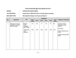 PELAN STRATEGIK SMK KULAI BESAR 2013-2017
BIDANG

:

KURIKULUM (PANITIA SAINS)

ISU STRATEGIK

:

Prestasi Sains PMR masih belum mencapai tahap cemerlang

MATLAMAT/ KRA

:

Meningkatkan bilangan murid yang mendapat A

BIL

1

OBJEKTIF

Bilangan murid yang
mendapat A semasa
PMR meningkat

KPI

SASARAN
2012
(TOV)

2013

2014

2015

2016

Bilangan
murid
mendapat
gred A PMR

57

65

71

76

79

Gerd purata
mata
pelajaran

3.06

3.03

3.00

2.97

2.94

2017
(ETR)
83

INISIATIF/ STRATEGI

Ceramah Teknik
Menjawab soalan
kertas 2
Kem Sains

2.91
Kelas Tambahan Hari
Sabtu
Program Pecutan Akhir
PMR

56

 