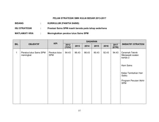 PELAN STRATEGIK SMK KULAI BESAR 2013-2017
BIDANG

:

KURIKULUM (PANITIA SAINS)

ISU STRATEGIK

:

Prestasi Sains SPM masih berada pada tahap sederhana

MATLAMAT/ KRA

:

Meningkatkan peratus lulus Sains SPM

BIL

OBJEKTIF

KPI

1

Peratus lulus Sains SPM
meningkat

Peratus lulus
SPM

SASARAN
2012
(TOV)

2013

2014

2015

2016

2017
(ETR)

84.43

86.43

88.43

90.43

92.43

94.43

INISIATIF/ STRATEGI

Ceramah Teknik
Menjawab soalan
kertas 2

Kem Sains

Kelas Tambahan Hari
Sabtu
Program Pecutan Akhir
SPM

57

 