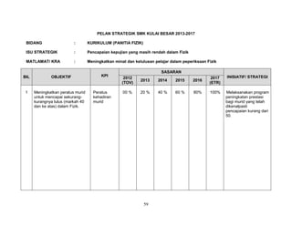 PELAN STRATEGIK SMK KULAI BESAR 2013-2017
BIDANG

:

KURIKULUM (PANITIA FIZIK)

ISU STRATEGIK

:

Pencapaian kepujian yang masih rendah dalam Fizik

MATLAMAT/ KRA

:

Meningkatkan minat dan kelulusan pelajar dalam peperiksaan Fizik

BIL

1

OBJEKTIF

Meningkatkan peratus murid
untuk mencapai sekurangkurangnya lulus (markah 40
dan ke atas) dalam Fizik.

KPI

Peratus
kehadiran
murid

SASARAN
2012
(TOV)

2013

2014

2015

2016

2017
(ETR)

INISIATIF/ STRATEGI

00 %

20 %

40 %

60 %

80%

100%

Melaksanakan program
peningkatan prestasi
bagi murid yang telah
dikenalpasti
pencapaian kurang dari
50.

59

 